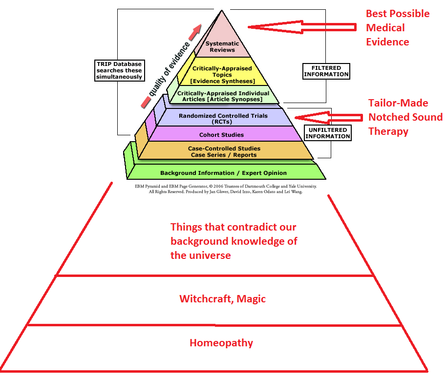 AudioNotch vs. Homeopathy