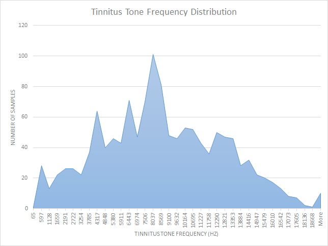 Tone data distribution